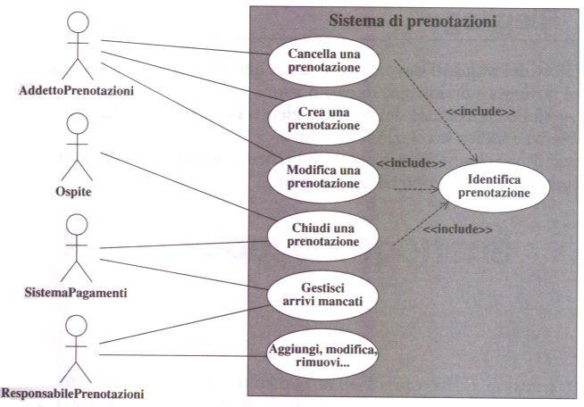 interna) -sono espressi in forma testuale, comprensibile anche per i non addetti ai lavori -possono essere definiti a livelli diversi (sistema o parti del sistema) -ragionare sui casi d uso aiuta a