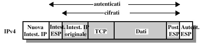 Sicurezza a livello di rete IPsec - ESP Fornisce la riservatezza, l autenticazione dell host e l integrità dei dati I dati e il postambolo dell ESP sono cifrati L indicazione della successiva