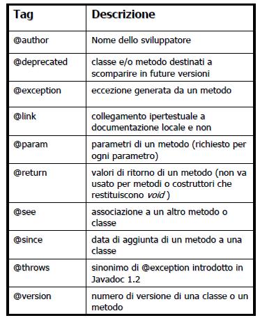 JAVADOC JAVADOC /** * descrizione della classe * * @author autore * @version versione */ public classdoctest { /** descrizione dell attributo */ public int i; /** * descrizione del metodo * * @param