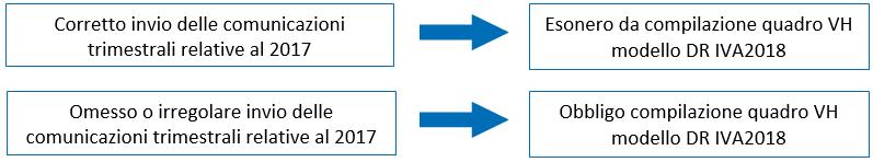 Regole di compilazione quadro VH Il quadro VH della dichiarazione IVA2018 relativa all anno 2017 viene quindi modificato nel seguente modo: vengono introdotti nuovi righi VH4, VH8, VH12 e VH16