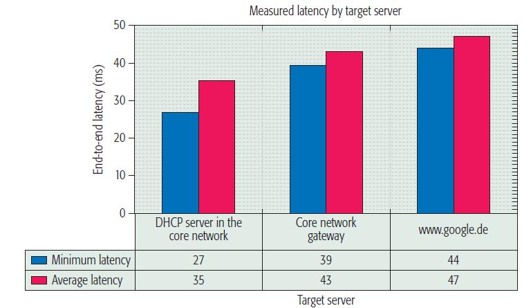 Misure di latenza in reti 4G DHCP= network server that automatically assigns IP addresses (a) a) Latenza E2E minima e media (ping ICMP) misurata con diversi server (distanza