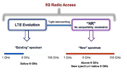 5G New Radio (5G NR) Per conseguire requisiti di bassissima latenza sono in esame sia nuovi concetti di interfaccia radio (5G New Radio) che