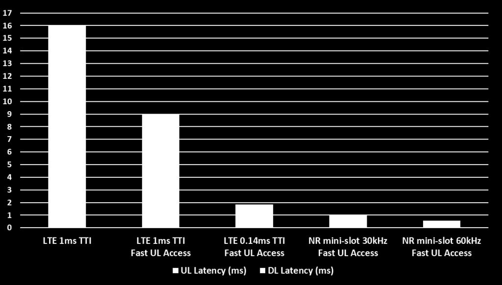 Ridurre la latenza in rete d accesso Nella Release 13 LTE, per minimizzare la latenza è stato specificato il concetto di «Fast uplink access» che, attraverso la preallocazione delle risorse radio,