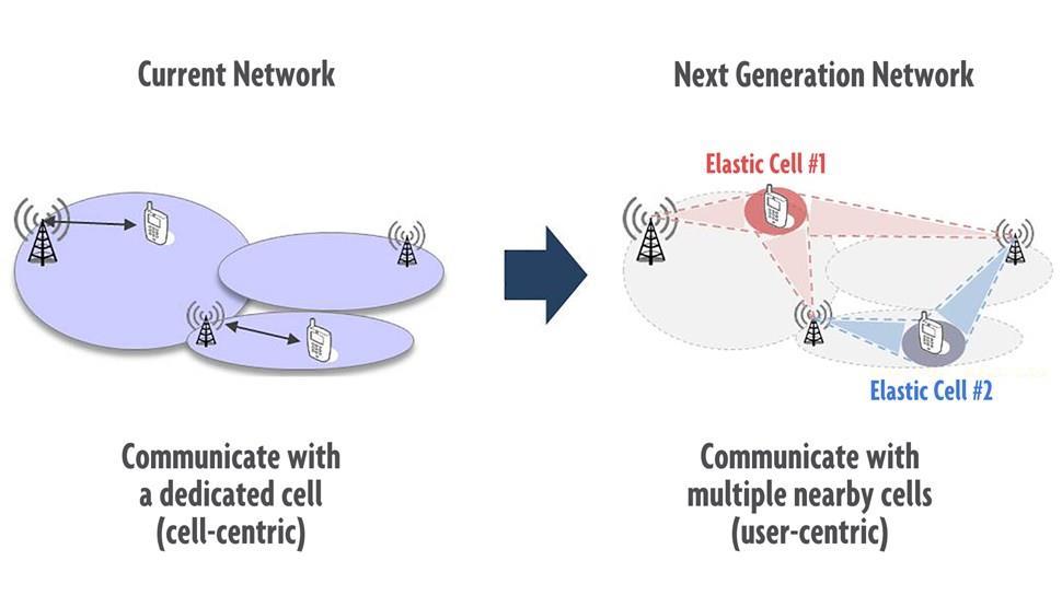 Architetture per il fronthaul Architettura Cell-Less (o tecnologia «Elastic Cell»): I terminali della rete cellulare convenzionale si associano sempre a una sola BS (o AP), mentre i terminali di una