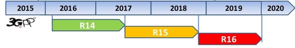 5G timeline in 3GPP and ITU 5G studies specification enhancements product (specs first release) March 2016 June 2017 Sept.