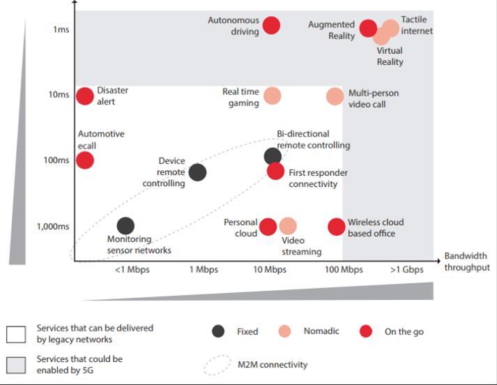 Latency requirements for new 5G services New services GSMA service map Applications such as immersive gaming, augmented reality,