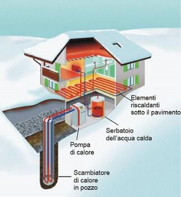 Energia scambiata con il terreno Pompa di calore geotermica Energia