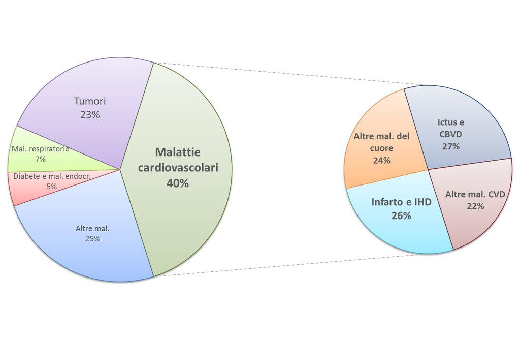 Malattie cardiovascolari in Italia Mortalità