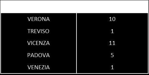 RC IZSVe: valutazione della qualità dell acqua in allevamenti di tacchini (2012-2015) Aziende scelte casualmente distribuite nel territorio Veneto 14 con pozzo 14 con acquedotto Qualità chimica