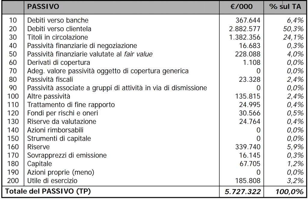 Il bilancio bancario: PASSIVO di SP