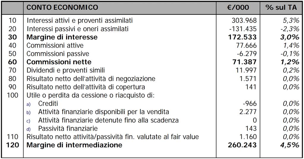 Il bilancio bancario: il CONTO ECONOMICO Il conto economico è strutturato in forma scalare, in modo da far emergere