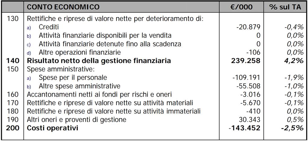 Il bilancio bancario: il CONTO ECONOMICO