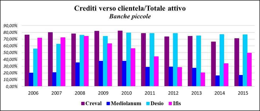 Indici di struttura: incidenza dei crediti vs clientela Crediti verso clientela/ Totale attivo 2006 2007 2008 2009 2010 2011 2012 2013 2014 2015 Unicredit 55,95% 56,20% 58,58% 60,83% 59,78% 60,38%