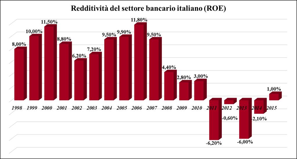 Andamento della redditività nel settore bancario italiano Fonte: