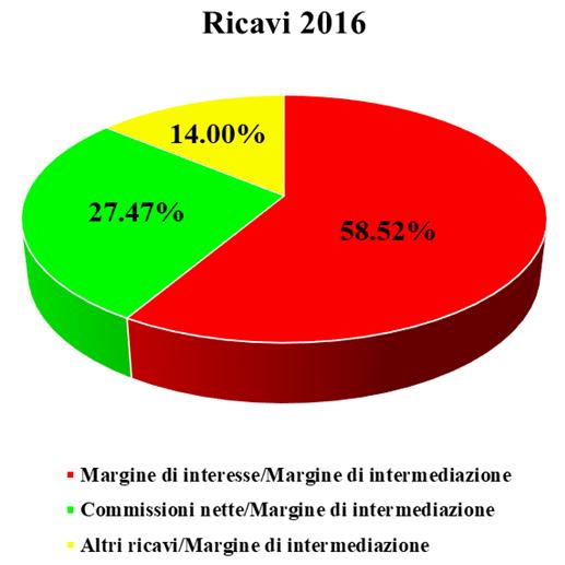 Composizione dei ricavi delle banche italiane Fonte: Elaborazione