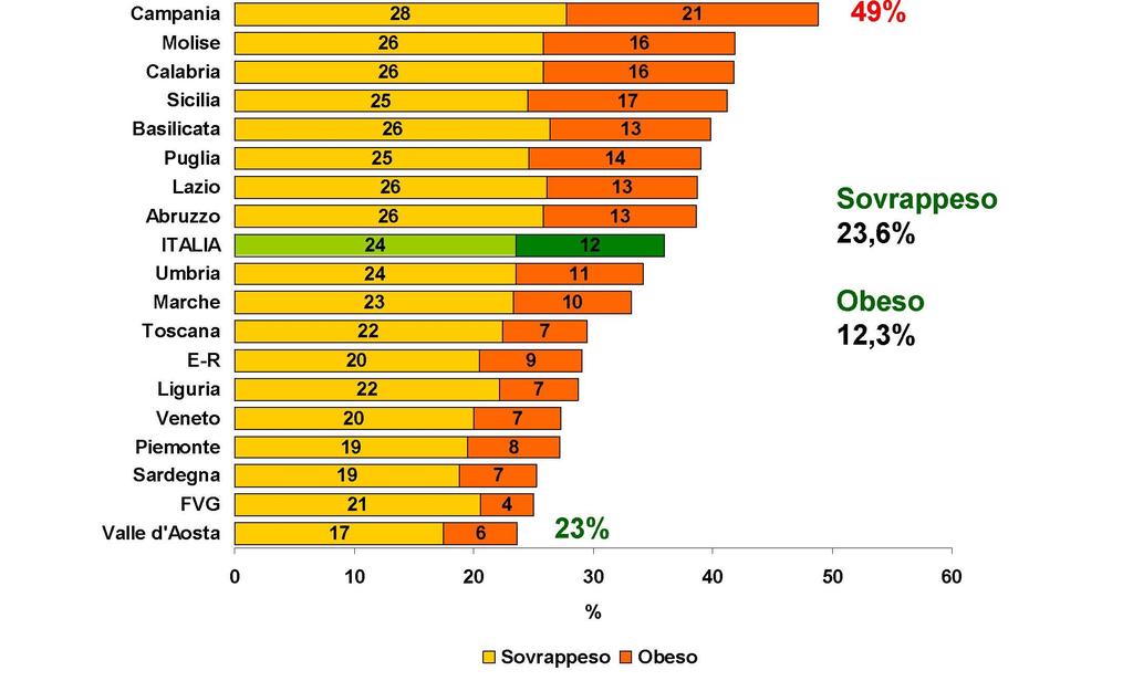 Sovrappeso e obesità