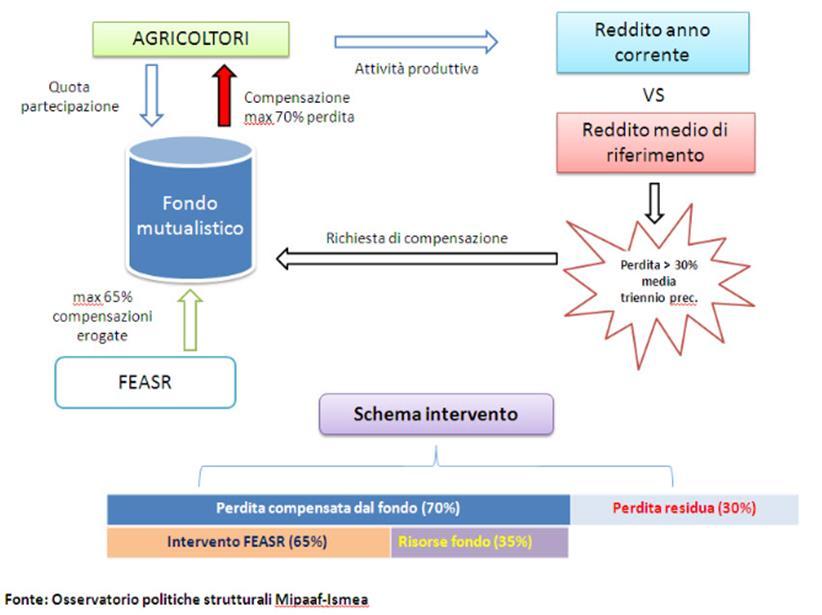 FUNZIONAMENTO DEL FONDO