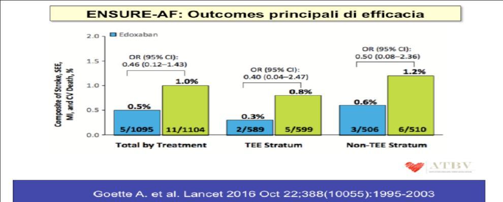 Ensure af PZ = 2199 Dose 30 mg Dose 60 mg Follow up 28 gg + 30 gg Per l endpoint composito primario di efficacia (ictus, eventi embolici sistemici, infarto miocardico e mortalità cardiovascolare),