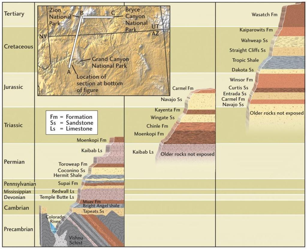 stratigrafiche a distanze i decine/centinaia di