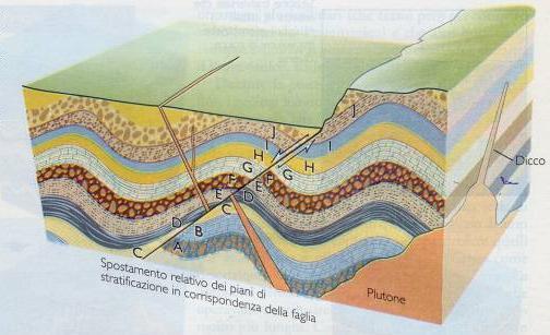 Rapporti di intersezione Rapporti tra stratigrafia (r.