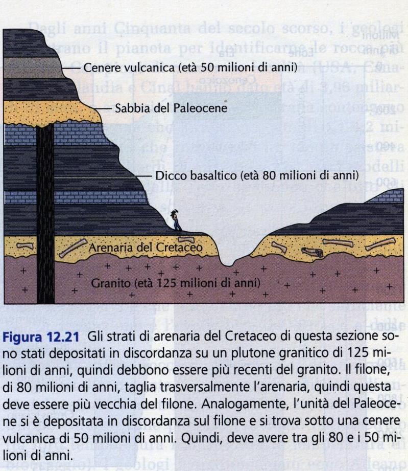 Eta assolute - rapporti tra rocce Cretaceo e Paleocene. NB età numeriche mediante radiodatazioni su r. magmatiche e metamorfiche. Età relativa mediante i fossili nelle r.