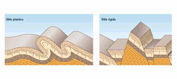 Stile tettonico a pieghe stile a faglie Nella realtà i due stili di deformazione