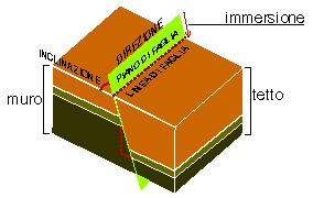 Descrizione della parti di una faglia Rispetto ad un piano orizzontale il «muro» fa un angolo inferiore a 90, il «tetto» lo fa