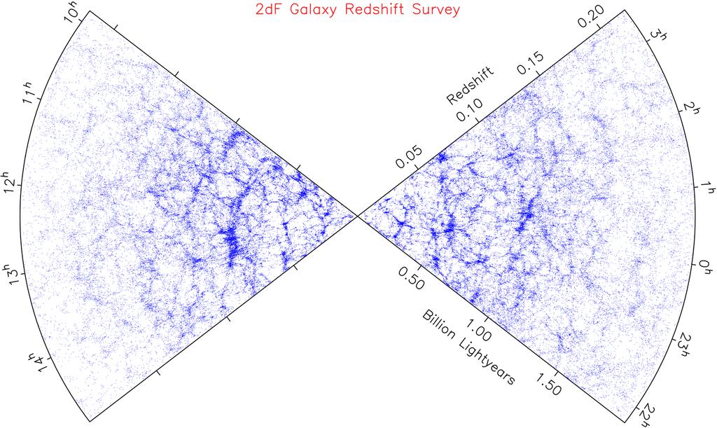 Piu recentemente la survey 2dF ha