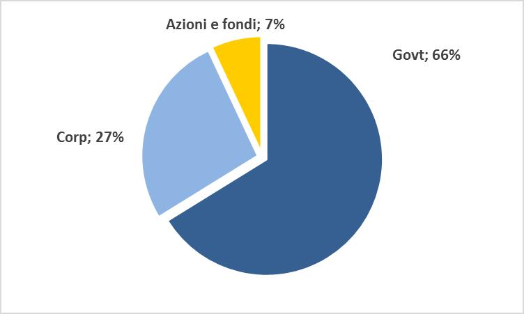 Area Euro; 6% 5 5% 6% 6% Govt. Extra Euro; 2% Altri Govt.