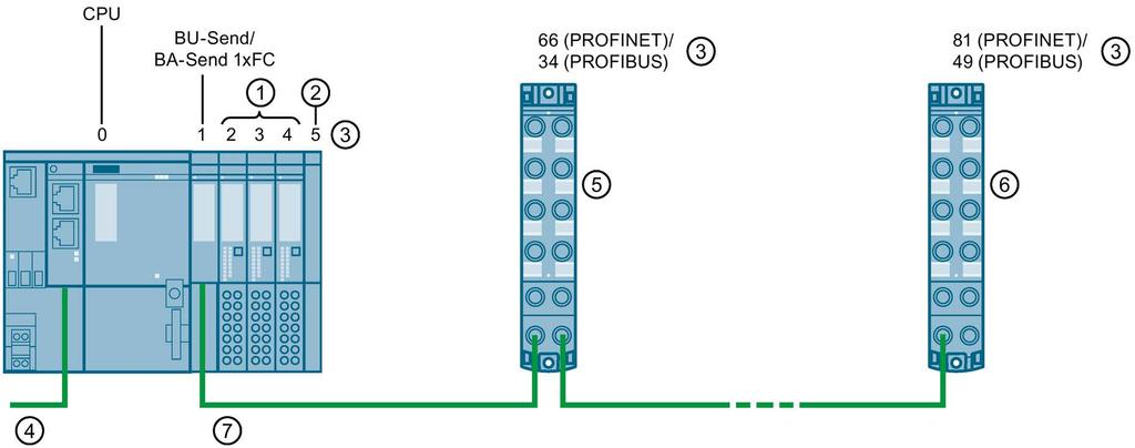 Progettazione 4 Introduzione La configurazione mista consente di collegare fino a 16 moduli di periferia ET 200AL all'et 200SP tramite ET-Connection.