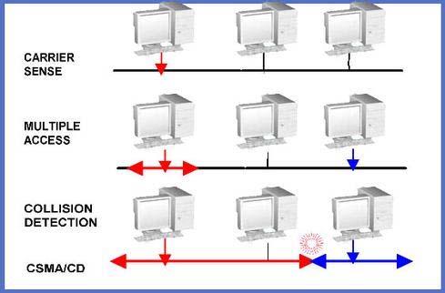 10 TOPOLOGIE LOGICHE DI RETE: La topologia logica, in contrapposizione con quella fisica, rappresenta il modo in cui i dati transitano sulle linee di comunicazione.