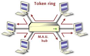 12 Le specifiche della Token Ring sono descritte nello standard IEEE 802.5.