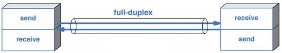 16 APPROFONDIMENTO 1: Tipologie di canale di comunicazione Le tipologie dei canali di comunicazione sono: canali di tipo Full duplex: consentono la comunicazione in entrambe le direzioni (sullo