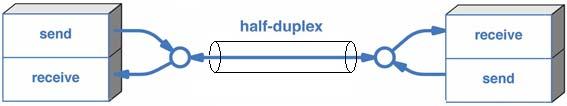 Un tipico esempio sono le reti ethernet 10Base5, 10Base2 o le reti basate su hub. canali di tipo Simplex: il mezzo trasmissivo consente di trasmettere i dati in una sola direzione.