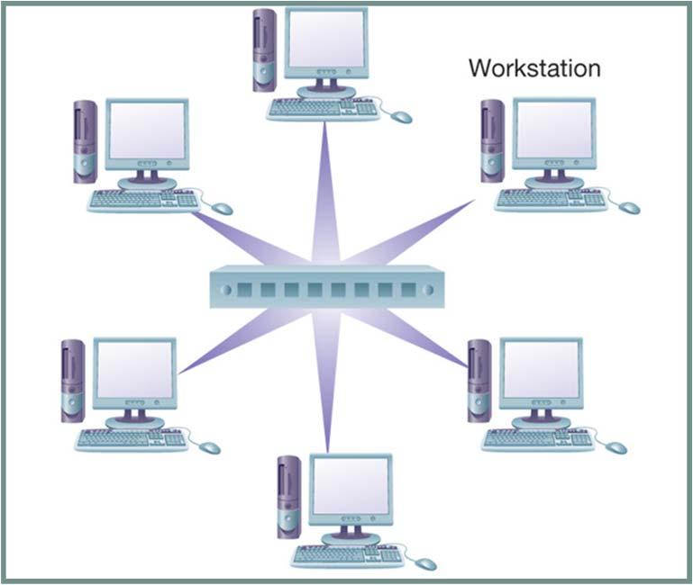 8 RETE A STELLA: Tutte i pc (workstation) sono connessi ad un punto centrale chiamato HUB.