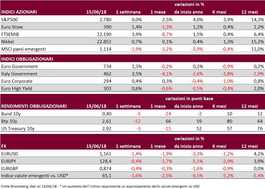 4 LA SETTIMANA IN BREVE Mercati azionari: rialzi sostanziosi per gli indici europei grazie al rimbalzo dell Italia.