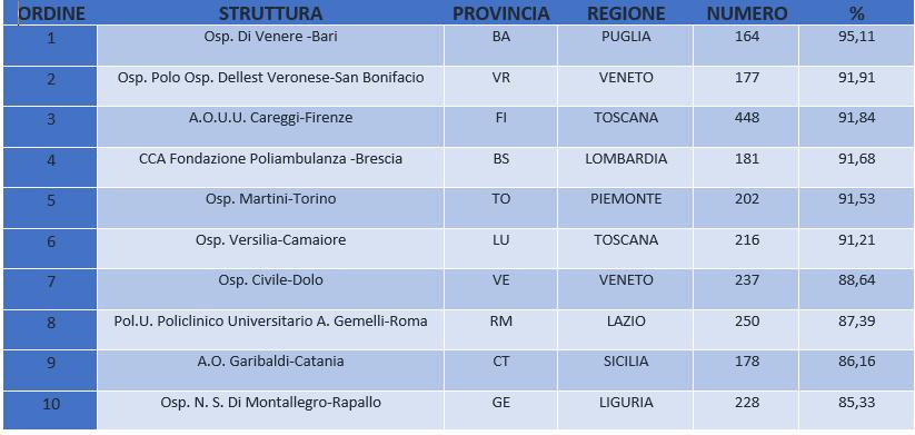 DATI AGENAS DICEMBRE 2017 PERCENTUALE FRATTURE FEMORE