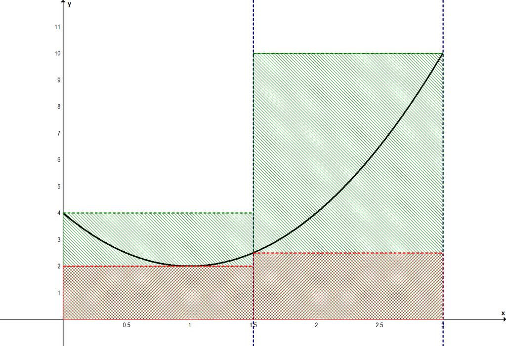 Calcolo di somme di Riemann f (x) = 2x 2 4x + 4, x [0, 3]; P = {0, 32 }, 3 sottointervallo [0, 3/2] [3/2, 3]