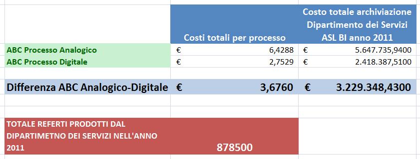 METODO ABC Dall'analisi ABC si evince che il costo di un singolo processo di archiviazione cartaceo risulta essere 6,4288, mentre il costo di archiviazione del singolo processo digitale è di