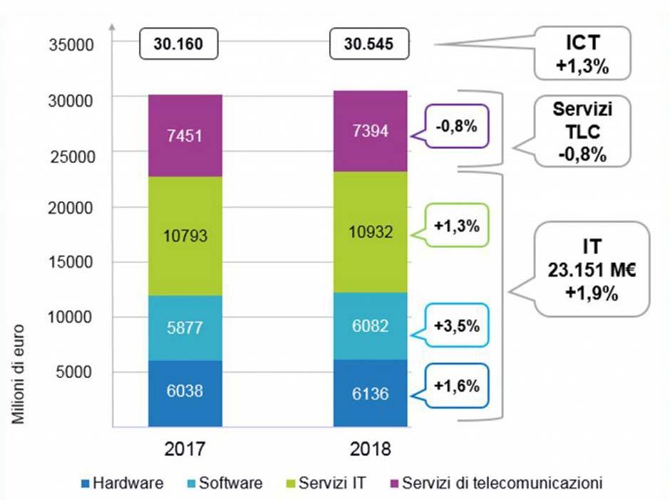 Fonte: elaborazioni IDC per Assintel Report 2018 Come mostra il grafico il mercato dell ICT si divide in due ambiti: Il mercato dell IT composto da Hardware, Software e servizi IT, che nel 2017