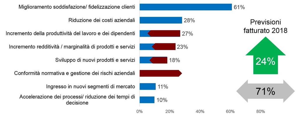 Fonte: elaborazioni IDC per Assintel Report 2018 I NUOVI PARADIGMI TECNOLOGICI Al centro della trasformazione digitale delle aziende ci sono nuovi