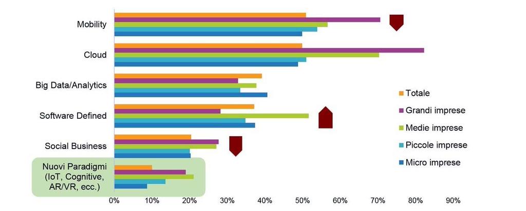 Fonte: elaborazioni IDC per Assintel Report 2018 I paradigmi della terza piattaforma digitale sono ormai entrati a far parte delle aziende che ne hanno