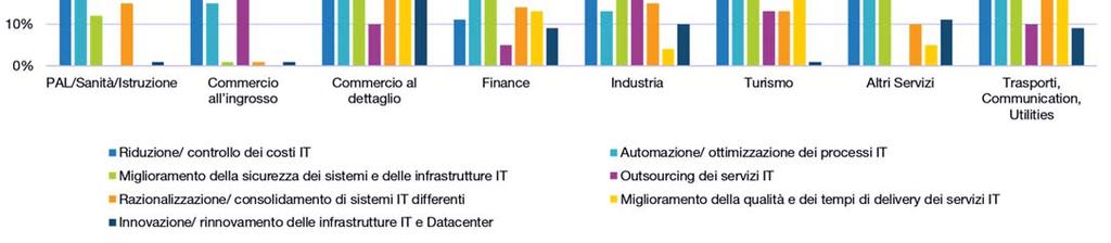 IL COMMERCIO AL DETTAGLIO E LA SPESA ICT La spesa ICT varia notevolmente da settore a settore. Per il commercio al dettaglio, le principali priorità IT nel 2018 sono nel complesso equilibrate.