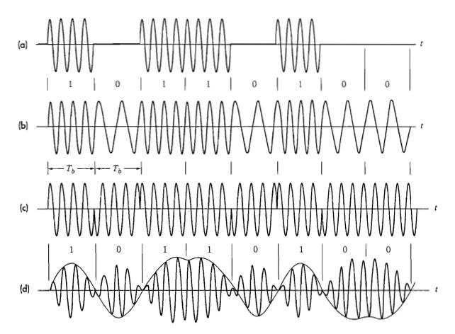 Nell immagine: forme d onda di un segnale modulato numericamente: (a) ASK; (b) FSK; (c) PSK; (d) DSB con modulante impulsiva.