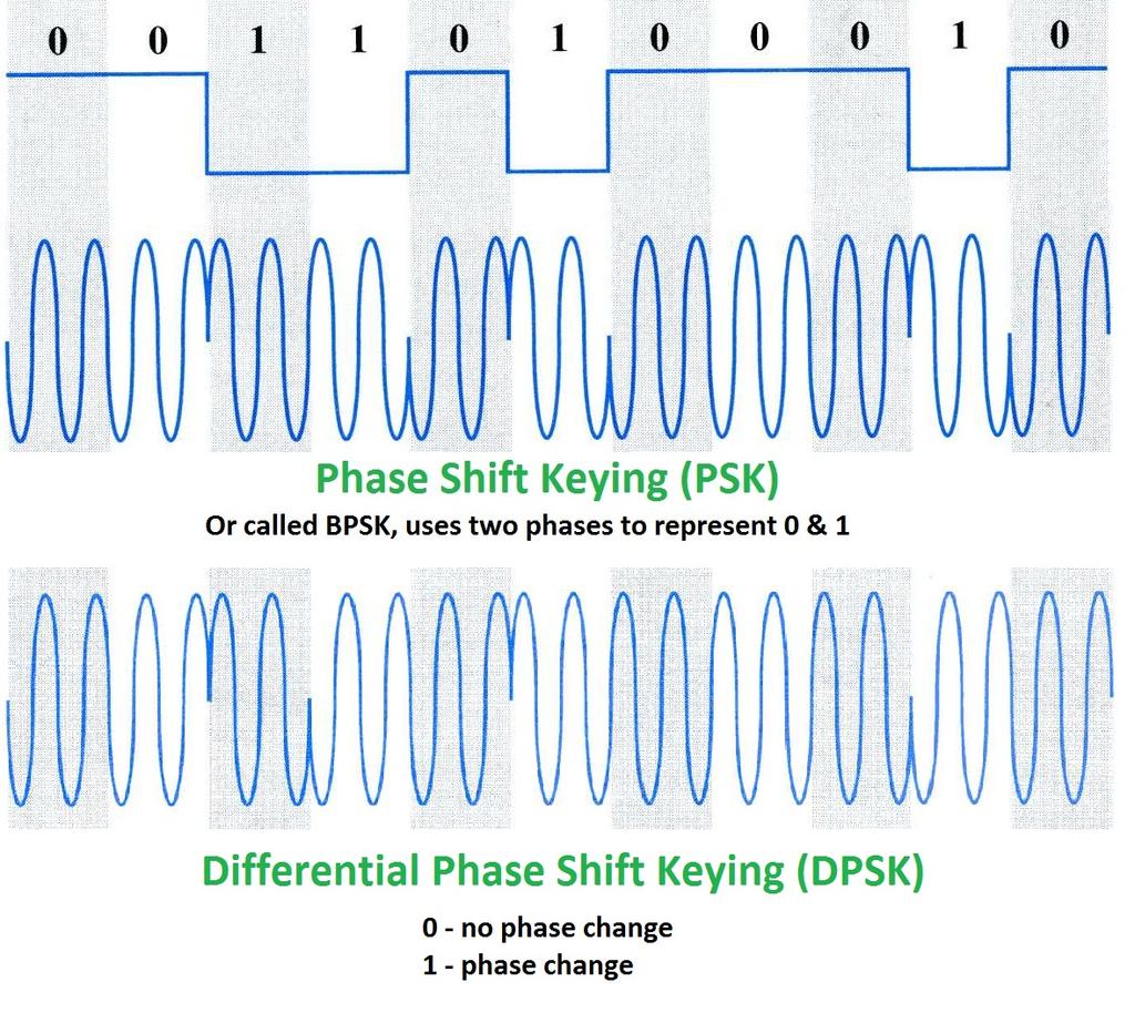 Se anziché associare la variazione di fase solo a parole di un bit, come nel caso della BPSK, associo, per ipotesi, parole di due bit, avrò sì bisogno di di 2 2 livelli differenti di fase, ma