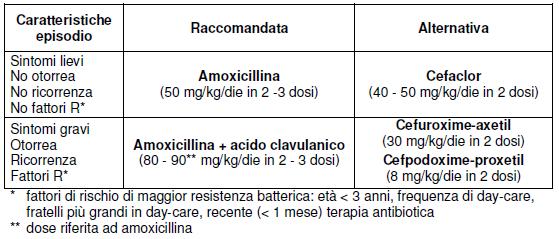 LLGG:terapia antibiotica dell OMA Durata della terapia: 10 gg giorni in bambini a rischio