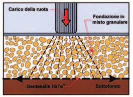 Ingegneria con geosintetici Nel caso dei geotessili non tessuti, invece, poiché le fibre sono disposte senza un orientamento predefinito, gli allungamenti sono notevoli (generalmente > 60% a rottura)