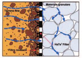 I geotessili filtranti HaTe sono prodotti in un ampia varietà di modelli adatti ad ogni situazione progettuale.