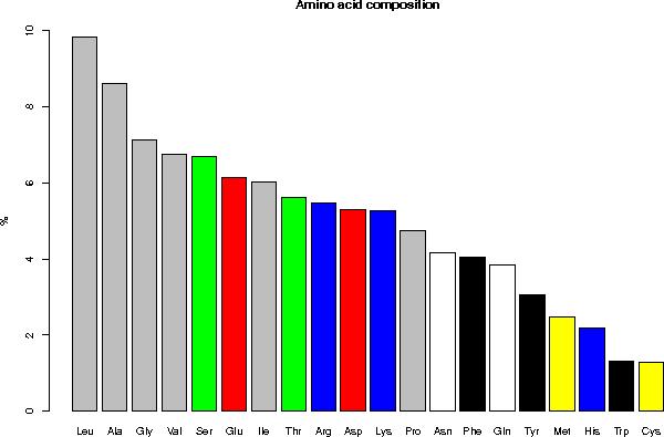 Distribuzione Distribuzione delle delle frequenze frequenze degli degli amino amino acidi acidi Legend: gray =