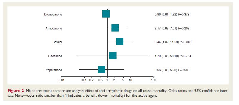 Mixed treatment comparison of dronedarone, amiodarone, sotalol, flecainide, and